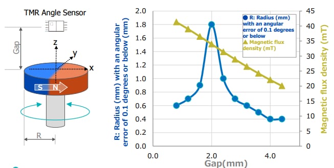 TDK TMR角度センサ用マグネット